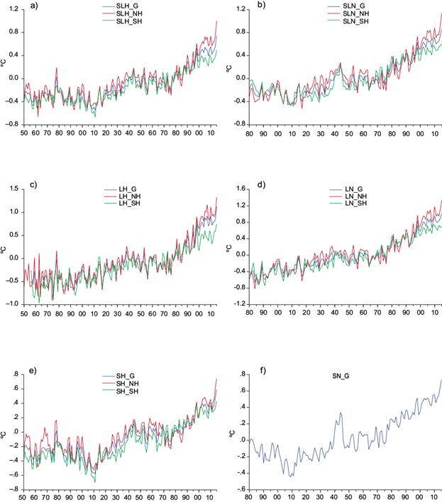 Characterizing And Attributing The Warming Trend In Sea And Land ...