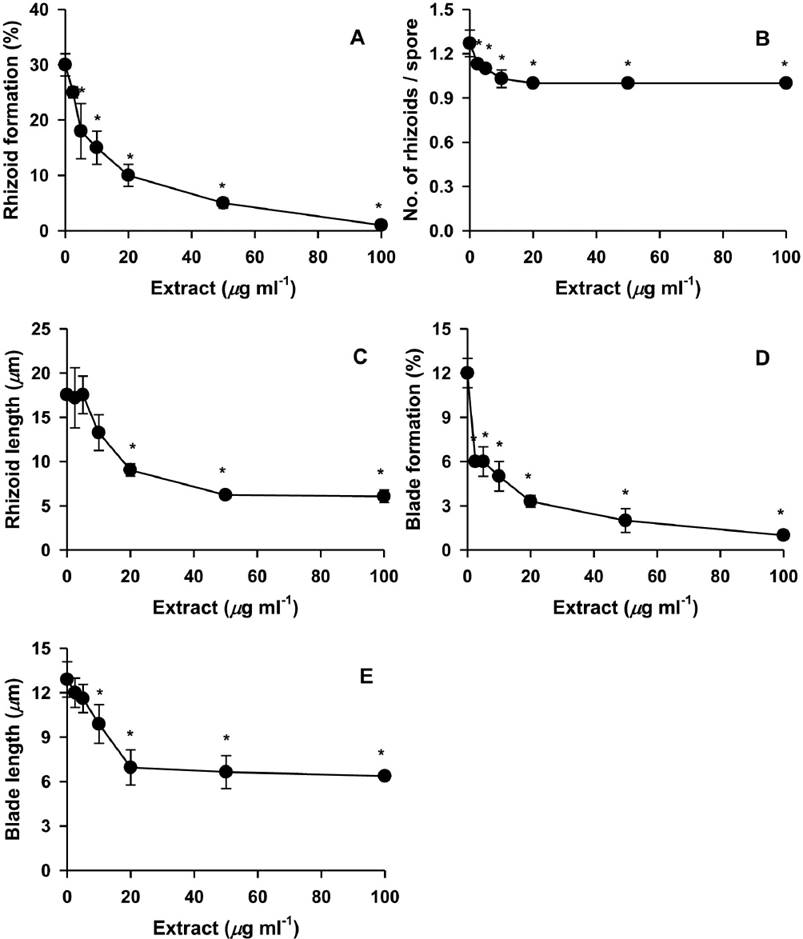 The Phaeophyte Hizikia Fusiformis Extracts Suppress Rhizoid And Blade