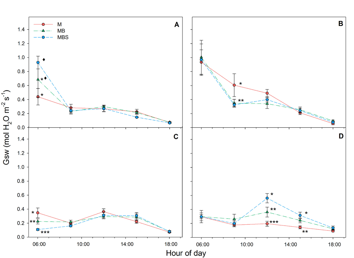 Physiological And Microclimatic Effects Of Different Agricultural