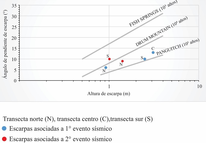 An Lisis Neotect Nico Y Paleos Smico De La Falla Loma Negra Oriental