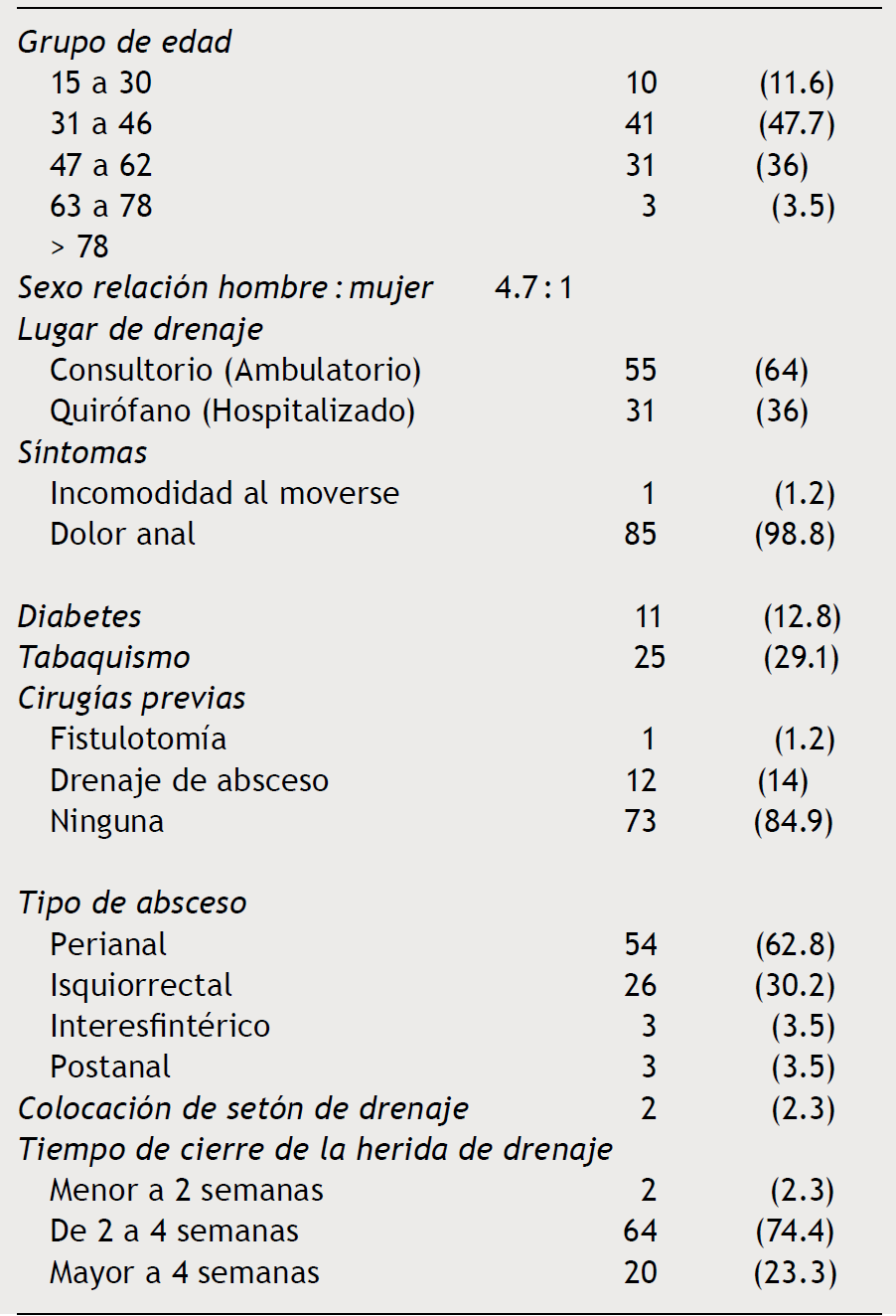 El Tipo De Absceso Anal Afecta A La Complejidad De La F Stula Anal