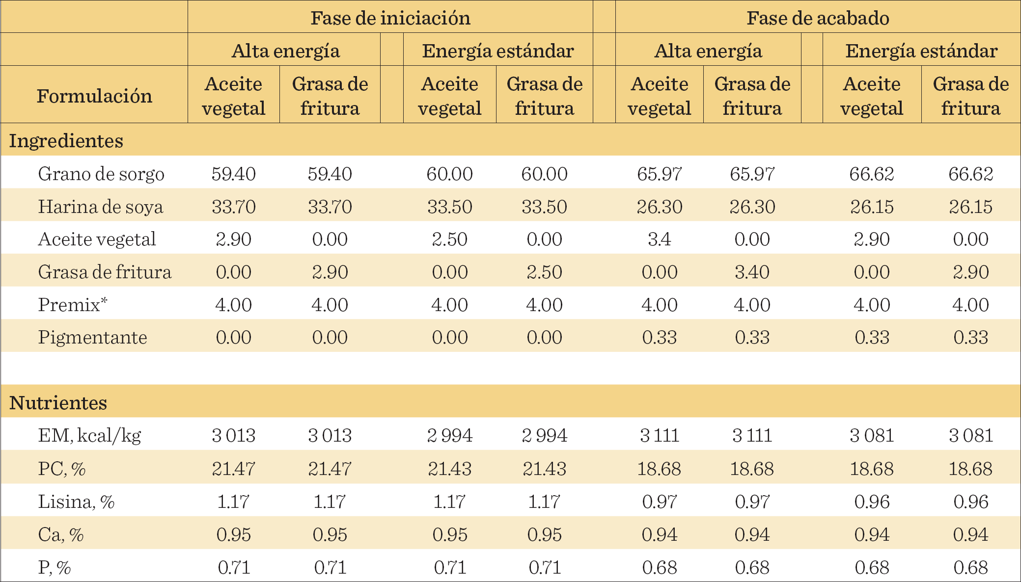 Efecto de la sustituci\u00f3n de grasa de fritura por aceite vegetal y ...