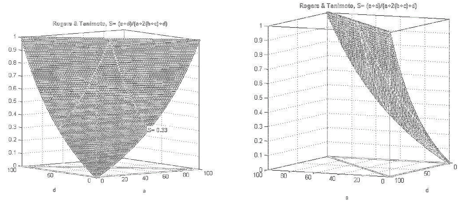 Similarity Measure For Binary Data