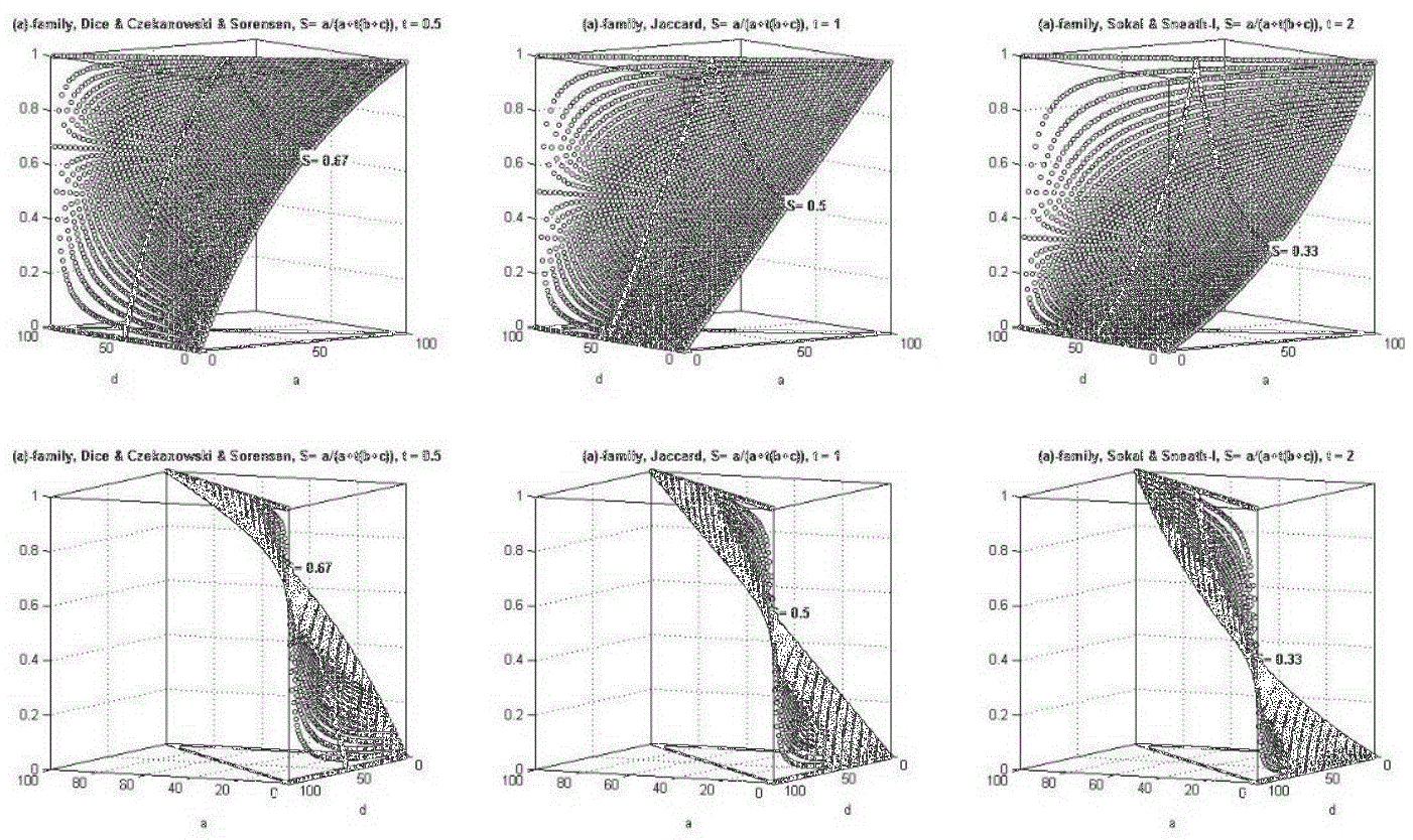 Similarity Measure For Binary Data