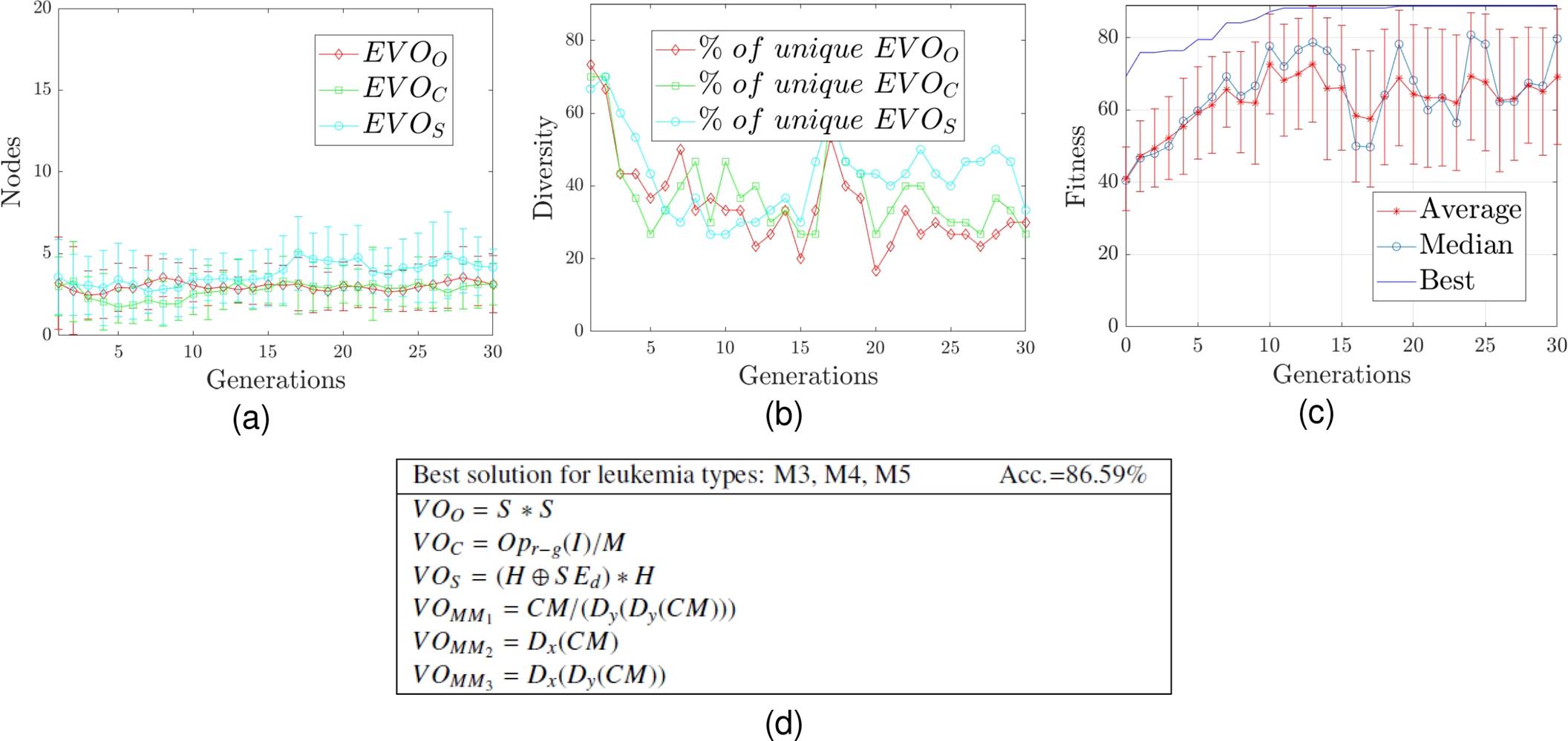 Automatic Recognition Of Leukemia AML Using Evolutionary Vision