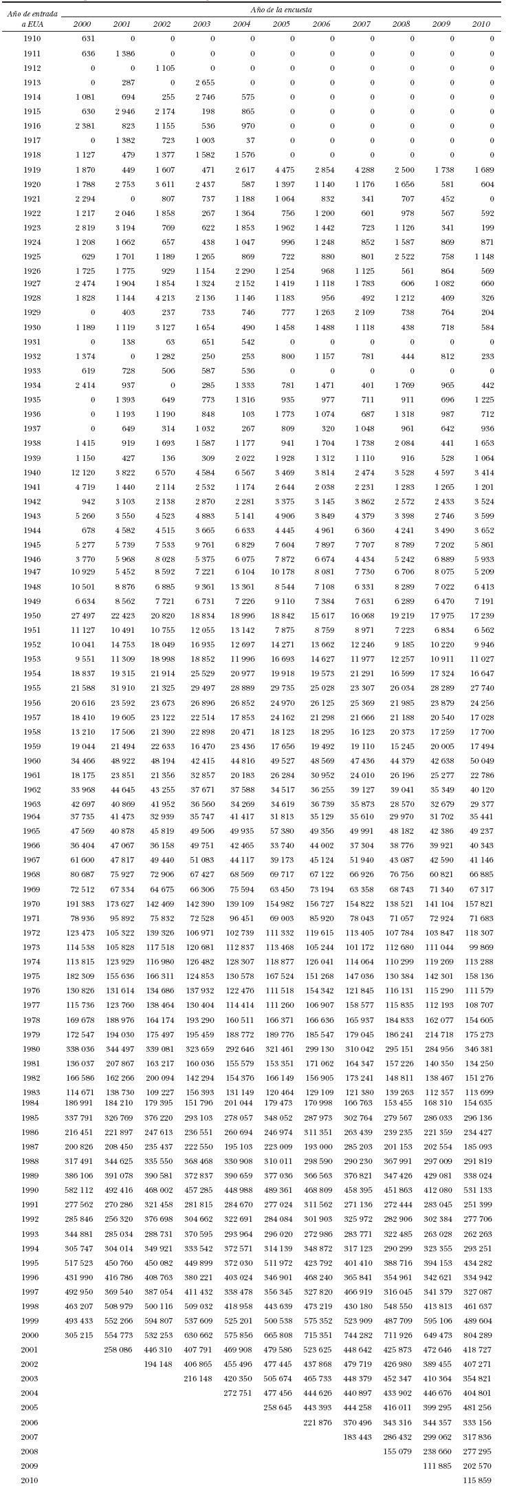 Preferencia de dígitos en la declaración del año de entrada a Estados