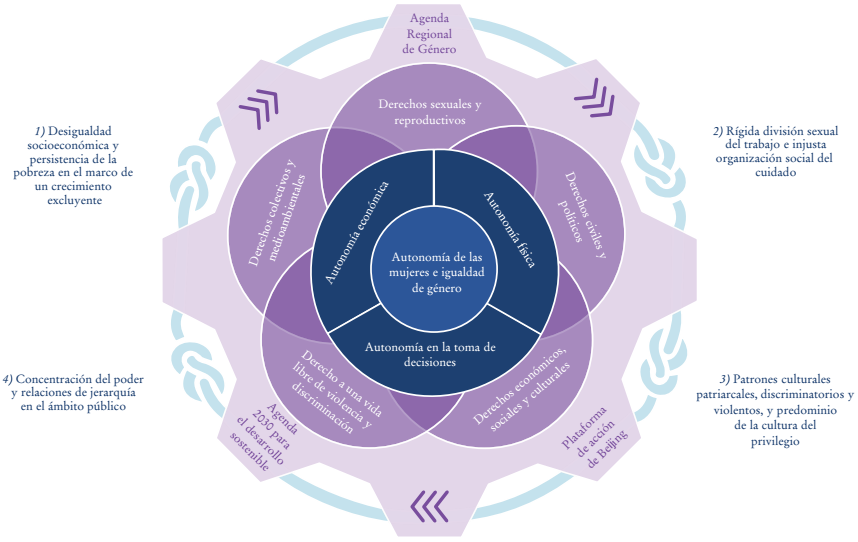 Igualdad De G Nero Y Autonom A De Las Mujeres En El Pensamiento De La Cepal