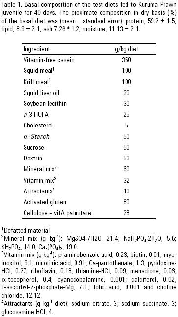 Vitamin A Effects And Requirements On The Juvenile Kuruma Prawn Marsupenaeus Japonicus
