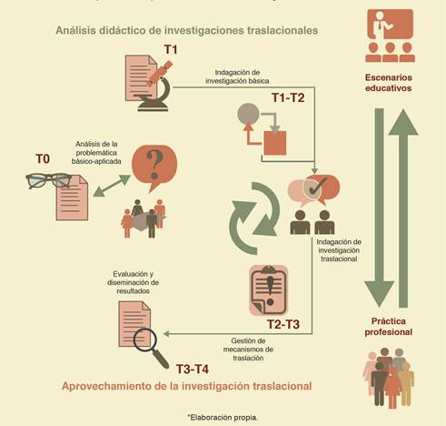 Investigaci N Traslacional En Ciencias De La Salud Implicaciones