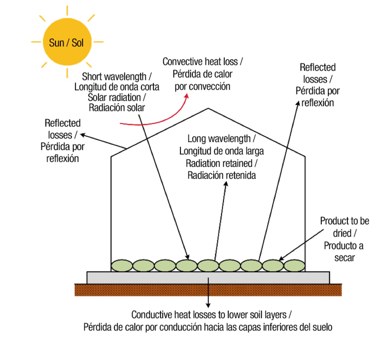 Mathematical Modeling Of Greenhouse Solar Dryers With Natural And ...