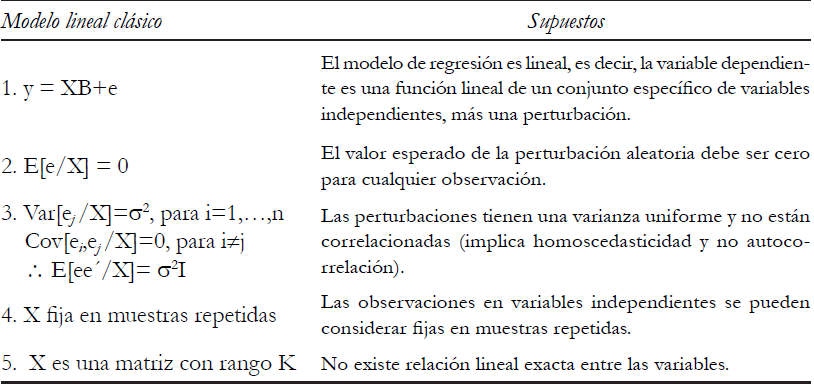 Total Imagen Supuestos Del Modelo Cl Sico De Regresi N Lineal