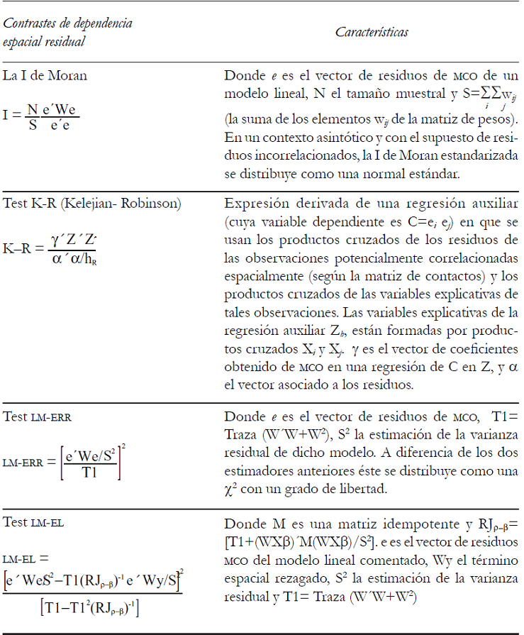 Econometría Espacial Y Ciencia Regional