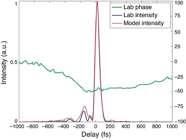 Compression Of Nm Femtosecond Pulses After Nonlinear Spectral