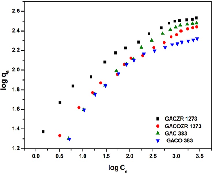 Surface Area And Porosity Development On Granular Activated Carbon By Zirconium Adsorption Isotherm Studies
