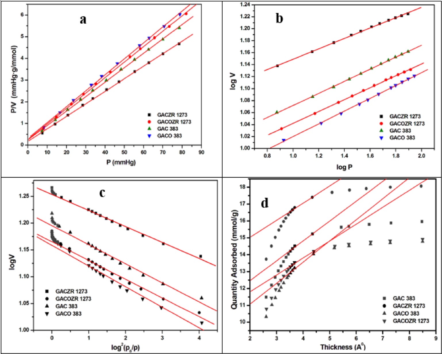 Surface Area And Porosity Development On Granular Activated Carbon By Zirconium Adsorption Isotherm Studies