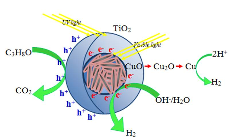 CuO TiO2 And NiO TiO2 Core Shell Catalysts For Hydrogen Production From