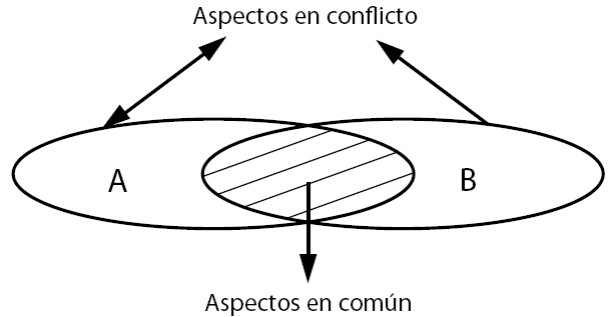 Etapas Del Conflicto Armado En Colombia: Hacia El Posconflicto