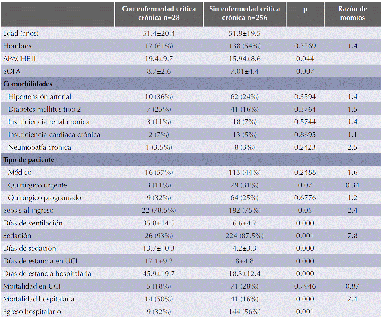 Caracter Sticas Epidemiol Gicas De Los Pacientes Con Enfermedad Cr Tica