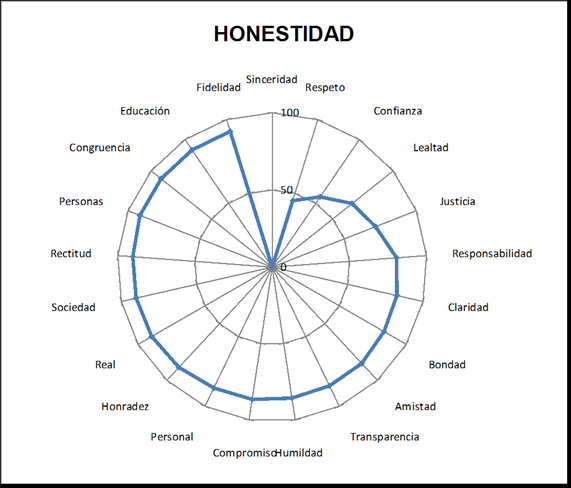 An Lisis De Los Valores Deseables Deseados Y Practicados Entre J Venes