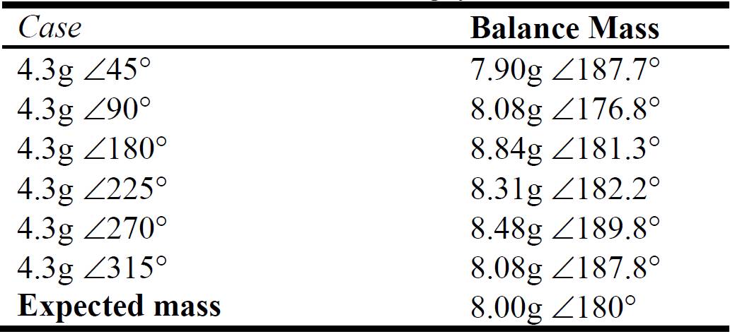 table 402 balance masses (g) for test cases