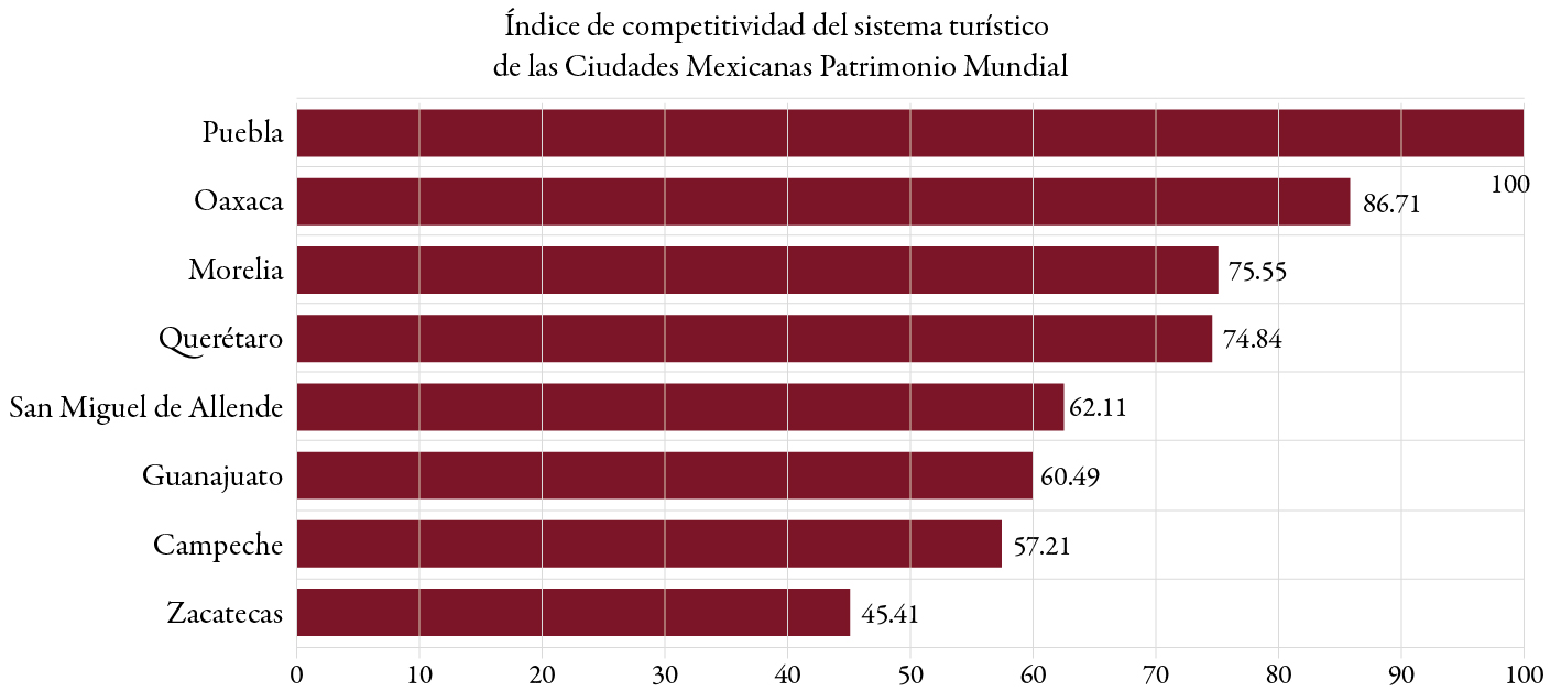 Competitividad del sistema turístico de las ciudades mexicanas