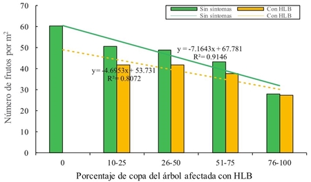 Efecto Del Hlb Sobre El Rendimiento De Lim N Mexicano En Colima M Xico