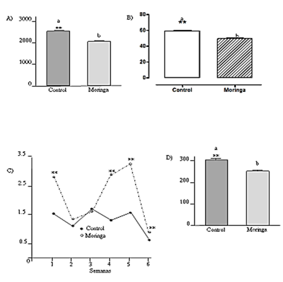 Efecto del consumo de Moringa ole\u00edfera sobre par\u00e1metros productivos y ...