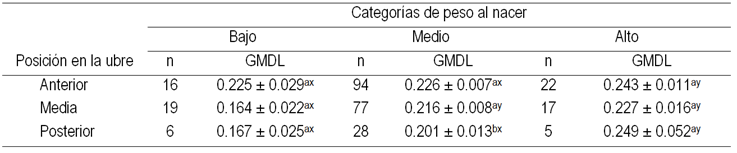 Efecto del peso al nacer, tama\u00f1o de camada y posici\u00f3n en la ubre sobre ...