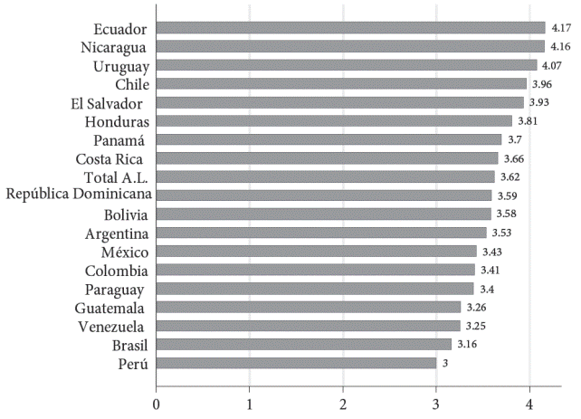 Confianza Y Participaci N Pol Tica En Am Rica Latina