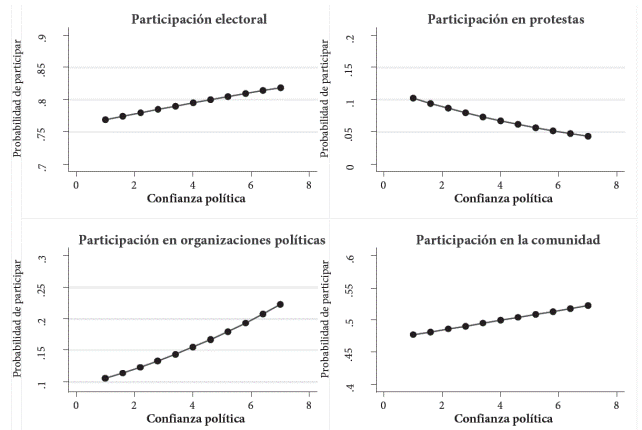 Confianza y participación política en América Latina