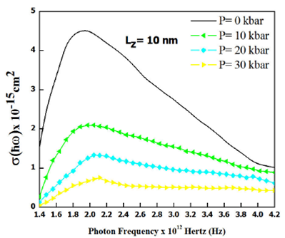 A Theoretical Study Of Variation Of Photoionization Cross Section Of