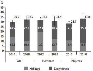 Prevalencia diagnóstico y control de hipertensión arterial en adultos