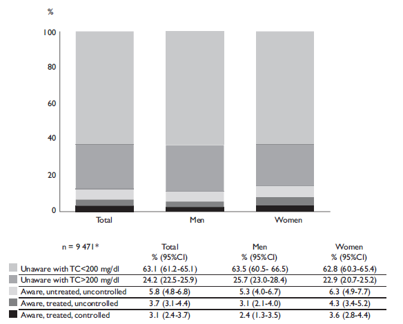 Dyslipidemia Prevalence, Awareness, Treatment And Control In Mexico ...