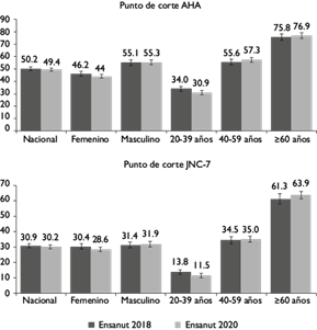 Epidemiología de la hipertensión arterial en adultos mexicanos