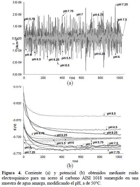 Efecto Del Ph En La Corrosi N De Acero Al Carbono En Presencia De Un