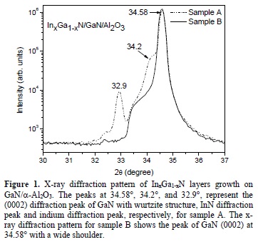Study Of In Xga1 Layers Growth On Gan Al2o3 By Mocvd At Different Pressures