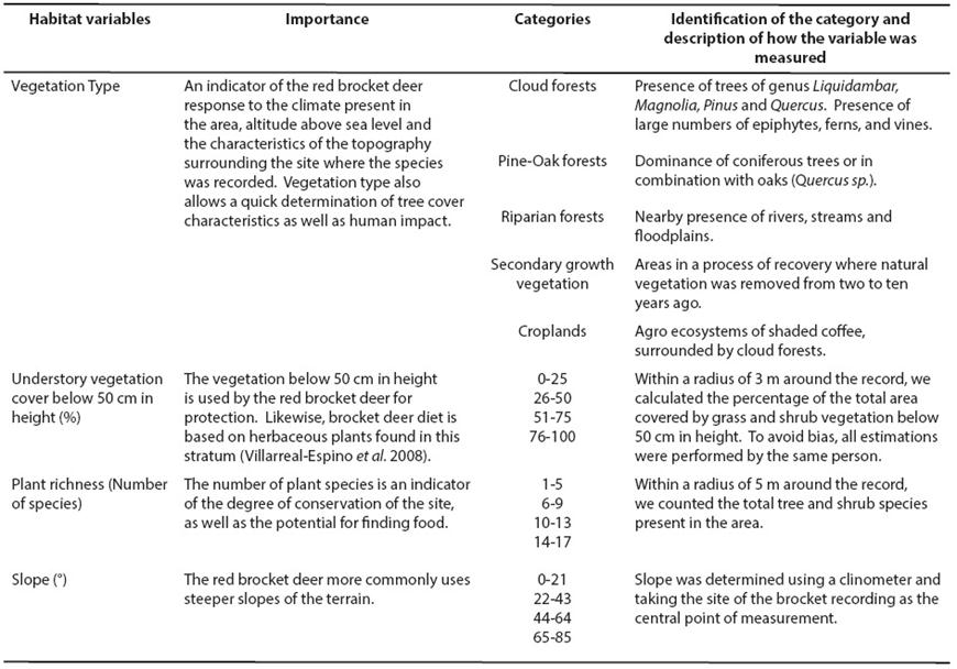 Preliminary Study Of Habitat Preferences Of Red Brocket Deer Mazama