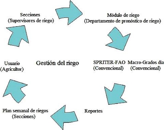 Grados día y la programación integral del riego en el cultivo de papa