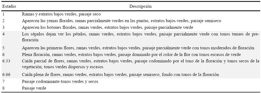 Caracterizaci N Fenol Gica De Bosques Tropicales Caducifolios Usando