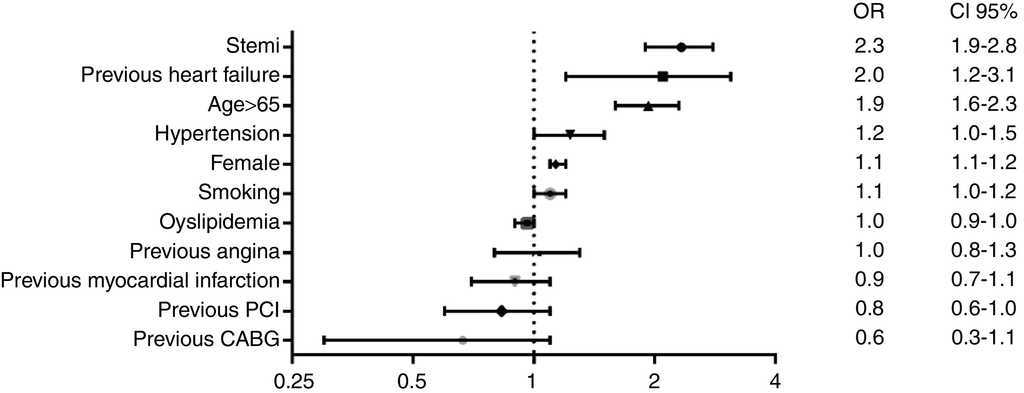 Clinical Management And Hospital Outcomes Of Acute Coronary Syndrome Patients In Mexico The 