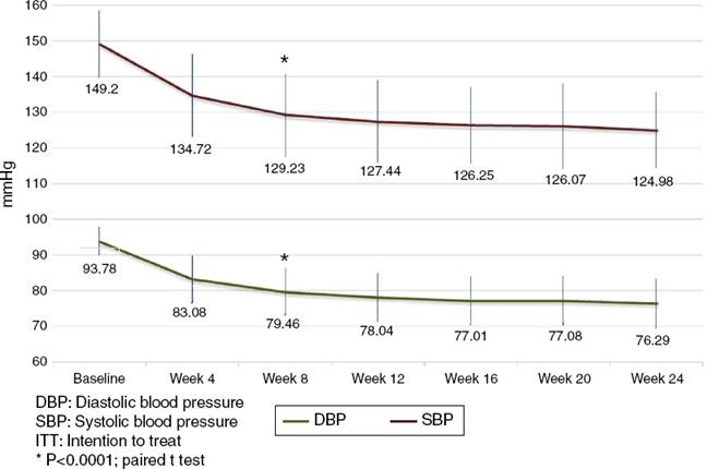 Safety and efficacy of fimasartan in Mexican patients with grade 1–2 ...