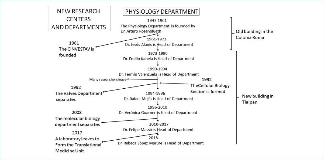 Historical review of the Department of Physiology on the 75th ...