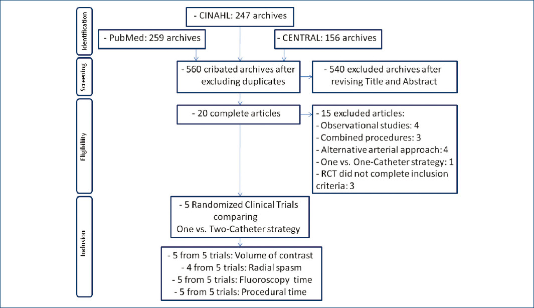 Comparison of one-catheter strategy versus conventional two-catheter ...