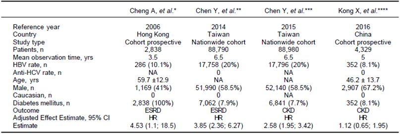 Association Between Hepatitis B Virus And Chronic Kidney Disease: A ...