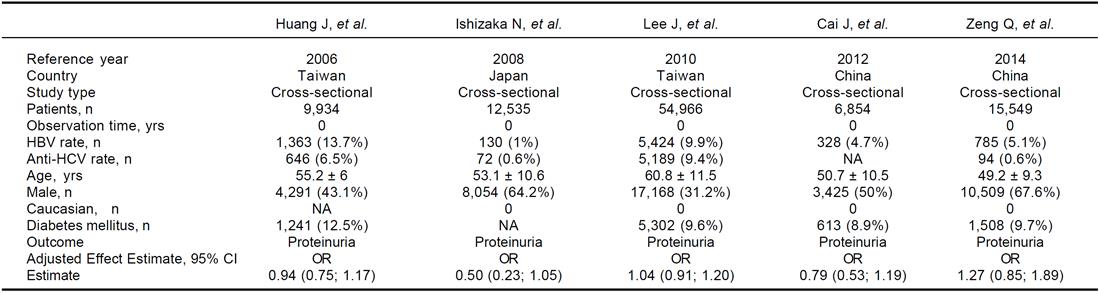 Association Between Hepatitis B Virus And Chronic Kidney Disease: A ...