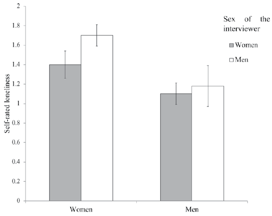 Predictors For Loneliness Perceived By The Interviewer Or The ...