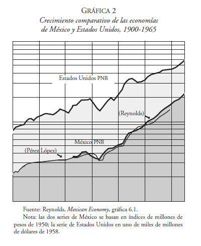 La economía de México durante la Revolución, 1910-1920: historiografía y  análisis