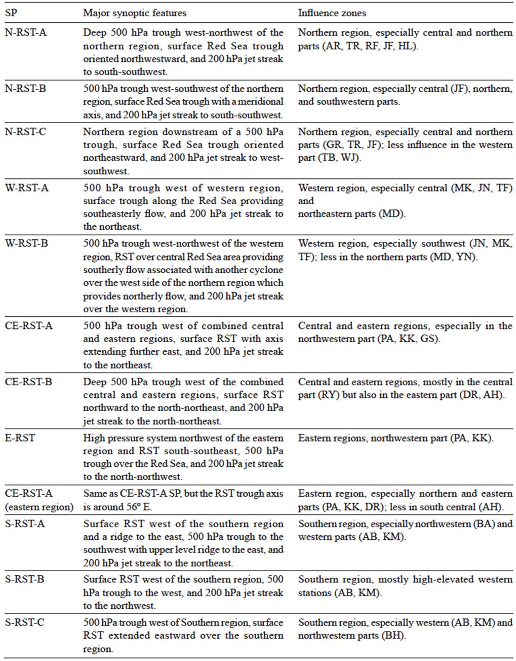 a-classification-of-synoptic-patterns-inducing-heavy-precipitation-in-saudi-arabia-during-the