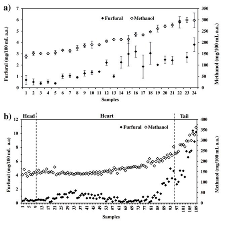 Behavior of the volatile compounds regulated by the Mexican Official ...