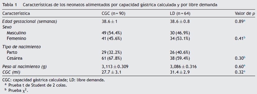 Capacidad gástrica del recién nacido y su sincronía con la producción de  leche de su madre - Clínica del Prado